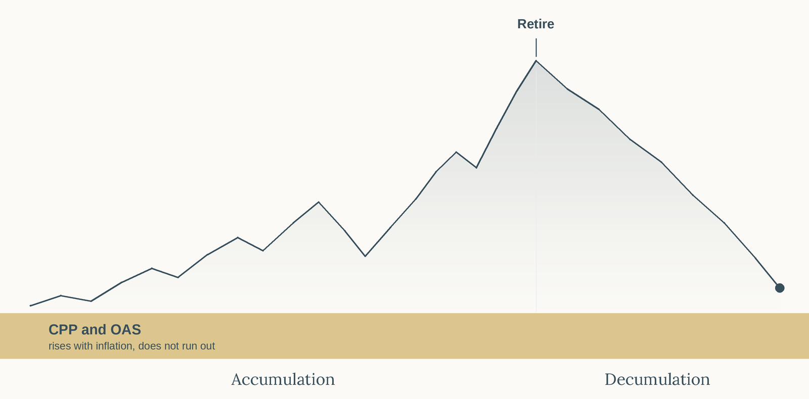 A line showing retirement savings rising unevenly through the working years, peaking at a point marked Retire, then falling through retirement toward zero. A gold band labelled CPP and OAS runs flat along the bottom of the whole picture and continues past the point where the savings line has nearly run out, with a note that it rises with inflation and does not run out. The rising half is labelled Accumulation and the falling half Decumulation.