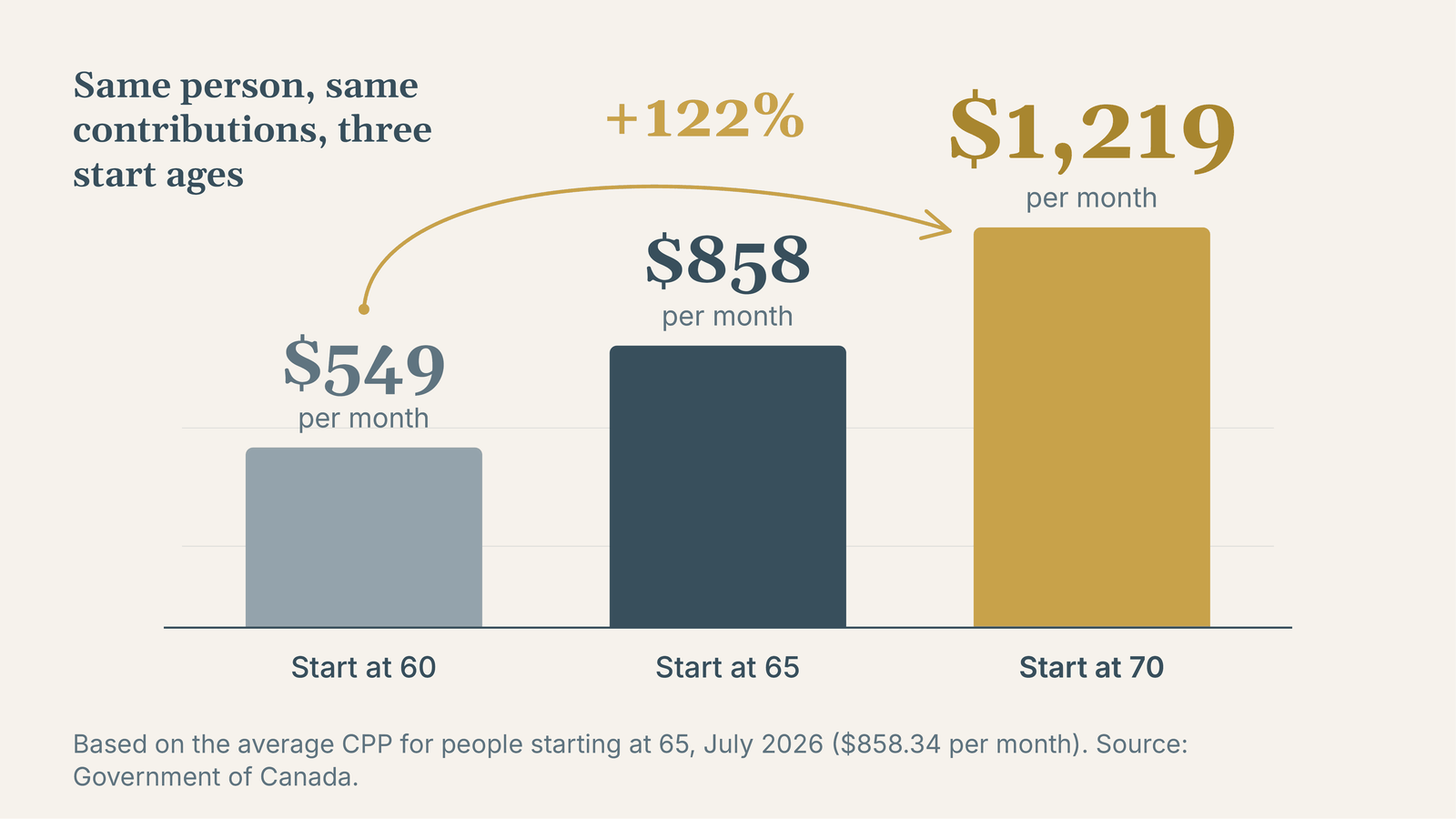 A bar chart of one person's monthly CPP at three start ages, on the same contributions. Start at 60: $549 per month. Start at 65: $858 per month. Start at 70: $1,219 per month, shown in gold. A gold arrow from the 60 bar to the 70 bar is labelled +122%. Based on the average CPP for people starting at 65, July 2026 ($858.34 per month).