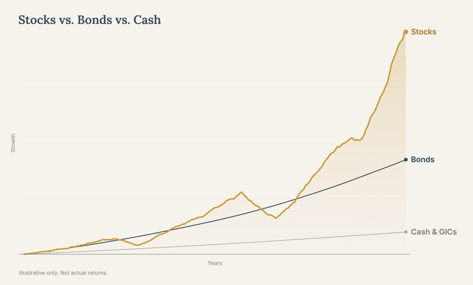 Chart comparing how stocks, bonds, and cash or GICs tend to grow over time. Stocks climb the highest with the biggest swings, bonds are steadier with modest growth, and cash and GICs stay very stable with little growth. Illustrative only.