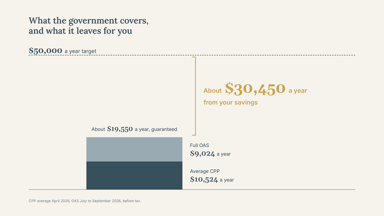 A single stacked column rising from a baseline toward a dashed line marked $50,000 a year target. The bottom slate segment is average CPP at $10,524 a year and the lighter segment above it is full OAS at $9,024 a year, together about $19,550 a year, guaranteed. The column reaches well under halfway to the target line. A gold bracket spans the empty gap between the top of the column and the target, labelled about $30,450 a year from your savings.