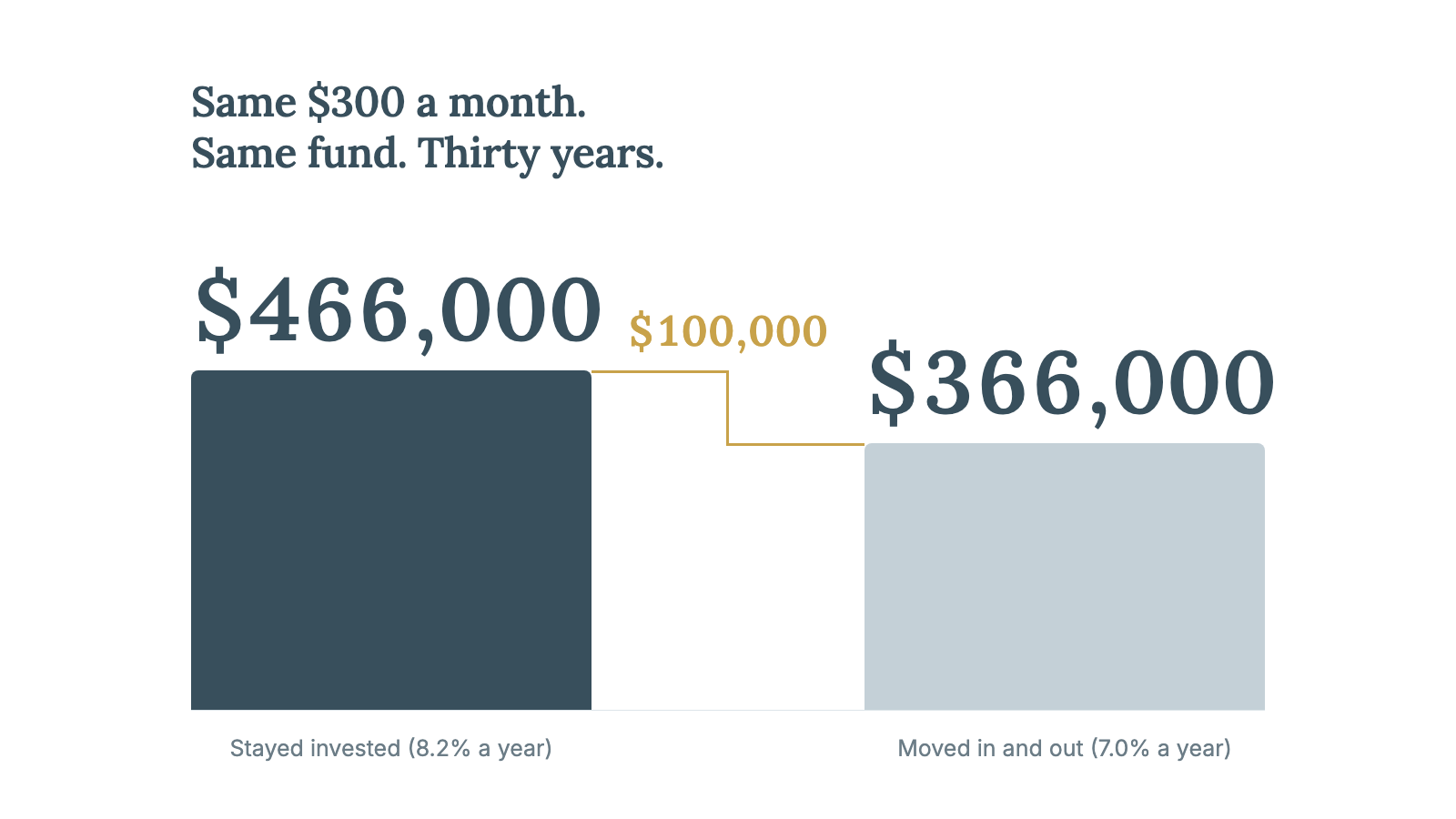 Two columns comparing the same $300 a month invested for thirty years. The taller slate column reaches $466,000 for an investor who stayed invested at 8.2% a year. The shorter grey column reaches $366,000 for an investor who moved in and out at 7.0% a year. A gold bracket between them marks the roughly $100,000 difference.