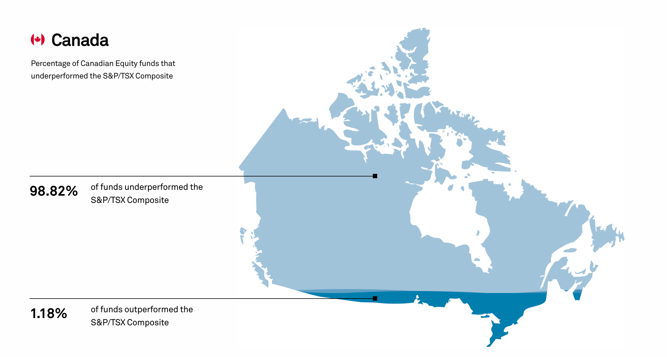 Map of Canada showing that 98.82 percent of Canadian equity funds underperformed the S&P/TSX Composite over ten years, while only 1.18 percent outperformed.