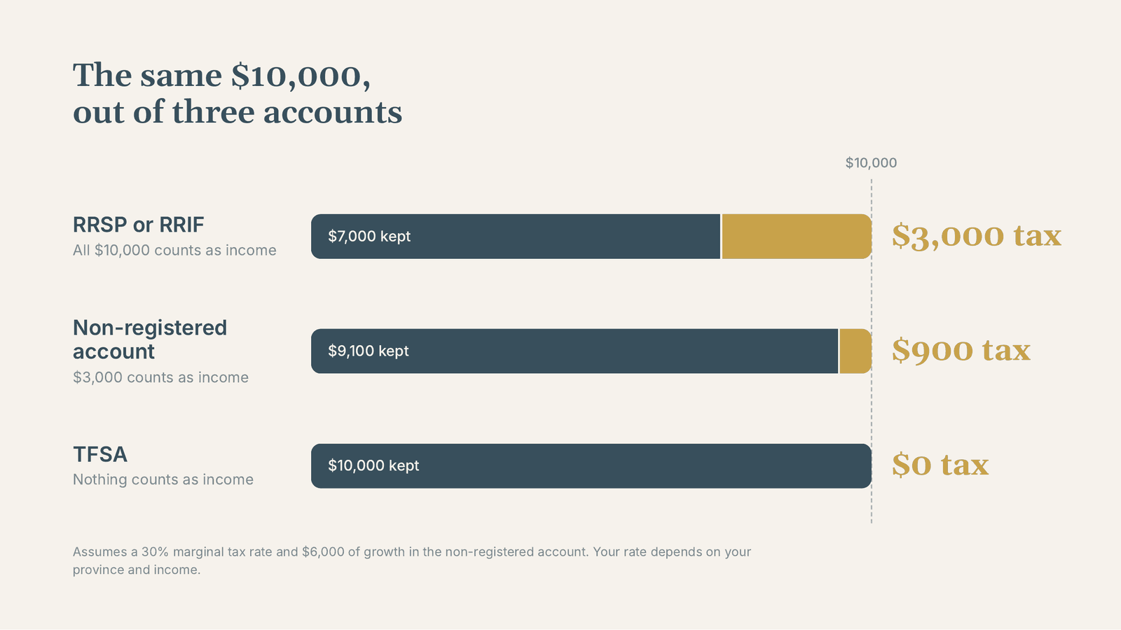 Three horizontal bars, each representing the same $10,000 withdrawal. RRSP or RRIF: $7,000 kept and $3,000 tax, with all $10,000 counted as income. Non-registered account: $9,100 kept and $900 tax, with $3,000 counted as income. TFSA: all $10,000 kept, $0 tax, and nothing counted as income. Assumes a 30% marginal tax rate and $6,000 of growth in the non-registered account.